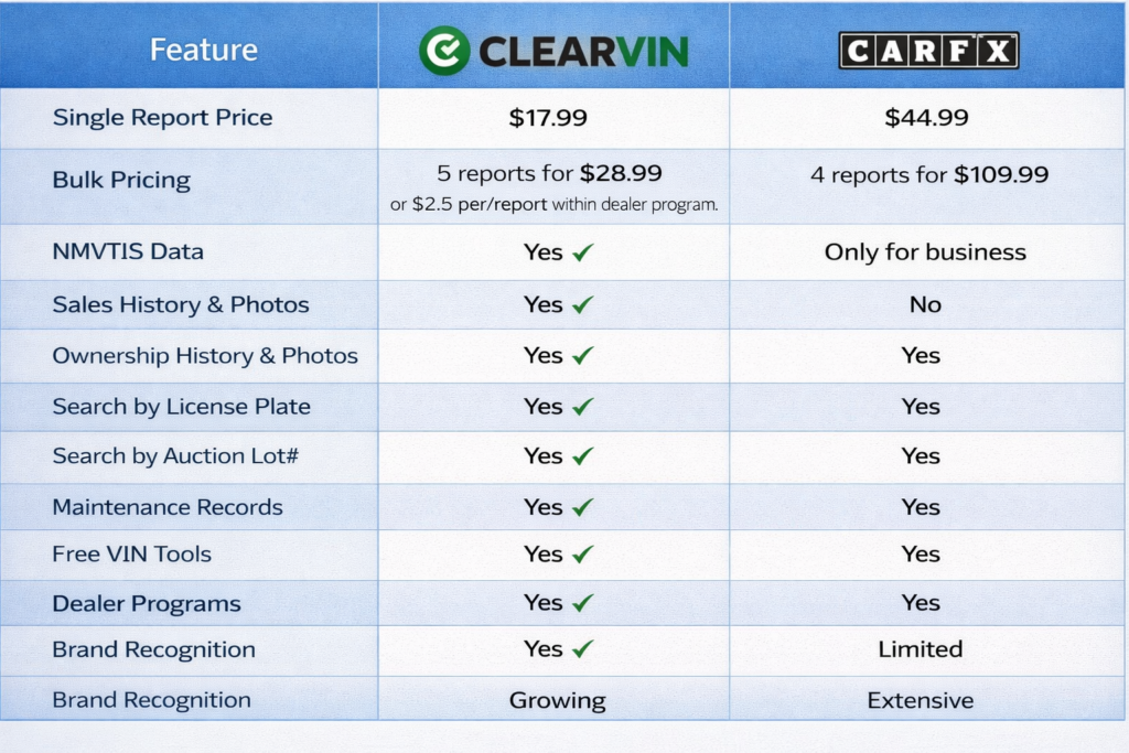 ClearVin vs Carfax: Side-by-Side Comparison